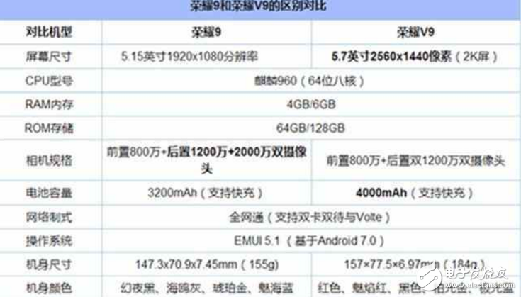 榮耀9、榮耀v9對比評測：華為榮耀9、華為榮耀v9怎么樣？有什么區別？你知道嗎？