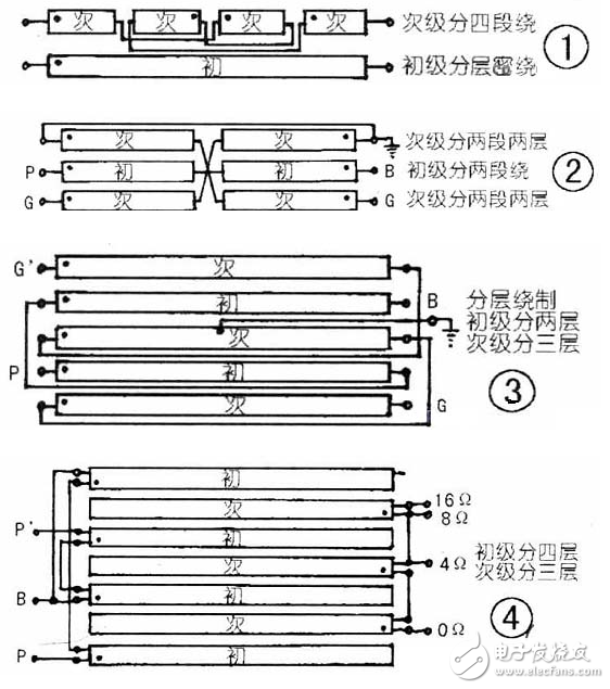 ①在旋轉變壓器中常用的繞組型式有兩種，即雙層短距分布繞組和同心式正弦分布繞組。雙層短距分布繞組也能達到較高的繞組精度并具有良好的工藝性，但是在繞組中還存在一定的諧波磁動勢分量，這些諧波磁動勢分量的存在會增大其正余弦函數誤差，再加上工藝因素所引起的誤差，就使旋轉變壓器的精度提高受到一定限制，因此它只適用于精度要求不高或者尺寸較大的旋轉變壓器中。