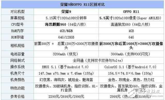 榮耀9對(duì)比OPPOR11誰(shuí)更值得買?榮耀9和OPPOR1區(qū)別評(píng)測(cè)