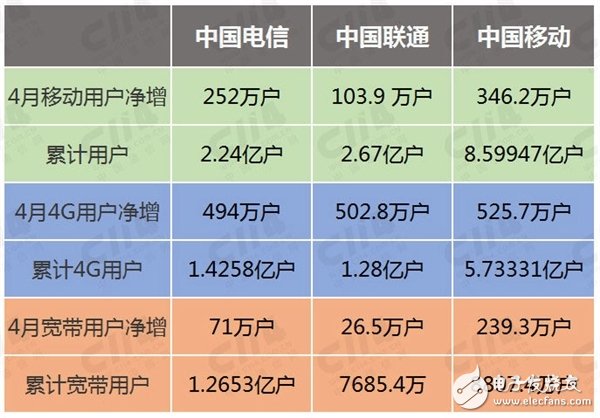 4G之后 中國移動PK電信聯通聯軍 新增裝寬占比71%