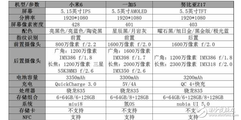 小米6/一加5/努比亞Z17對比評測：一張表讓你秒懂小米6/一加5/努比亞Z17優缺點