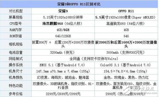 榮耀9和OPPOR11哪個好?榮耀9對比OPPOR11，到底誰更值得選？榮耀9對比OPPOR11,你更喜歡誰？