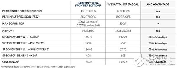 AMD Vega參數規(guī)格曝光！功耗強大