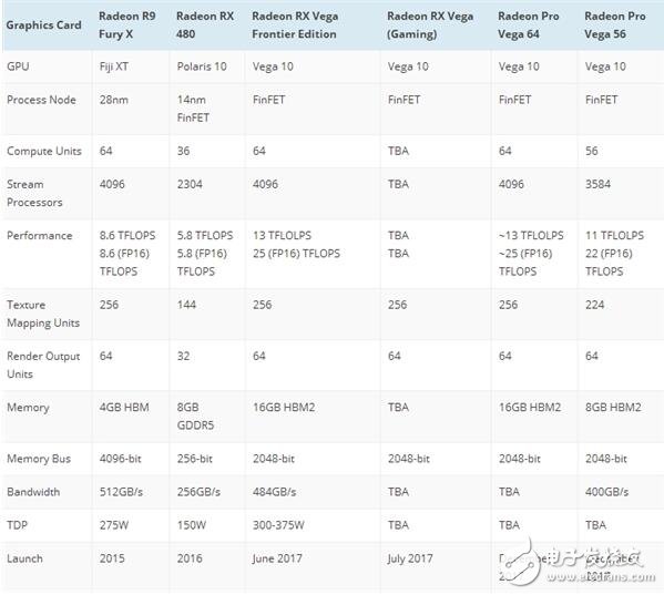 AMD Vega參數規(guī)格曝光！功耗強大