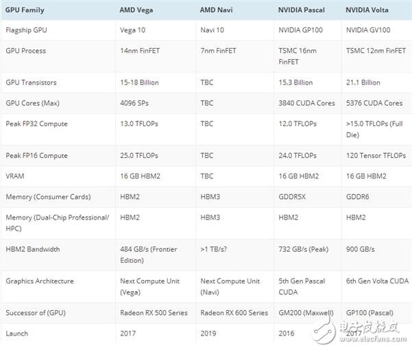 AMD Vega參數規(guī)格曝光！功耗強大