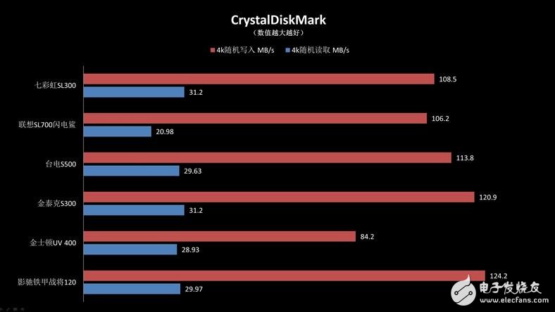 入門級SSD介紹，六款入門級SSD新能差異巨大，六款入門級SSD比較