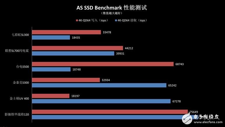 入門級SSD介紹，六款入門級SSD新能差異巨大，六款入門級SSD比較