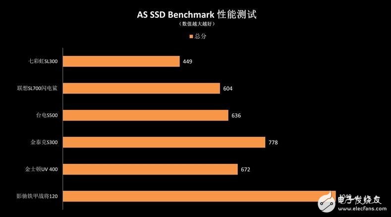 入門級SSD介紹，六款入門級SSD新能差異巨大，六款入門級SSD比較