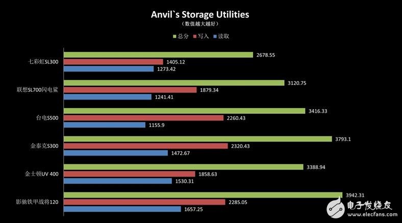 入門級SSD介紹，六款入門級SSD新能差異巨大，六款入門級SSD比較