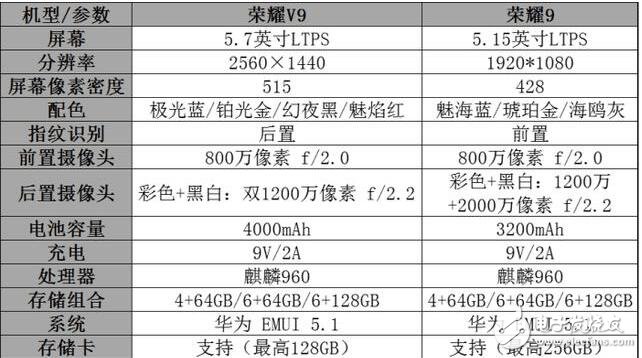 榮耀9和榮耀v9哪個(gè)好？別買錯(cuò)！一張表看懂榮耀9和榮耀V9差別