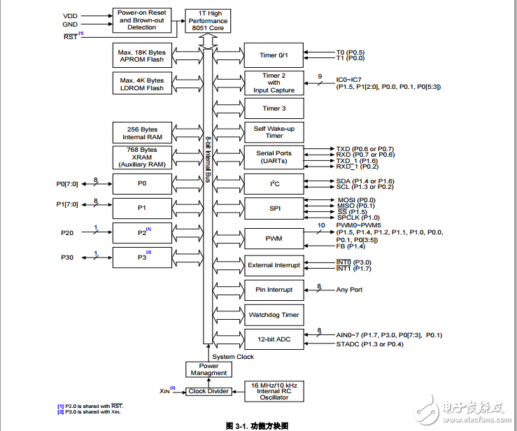 Nuvoton1T8051-內核微控制器N76E003初版規格書