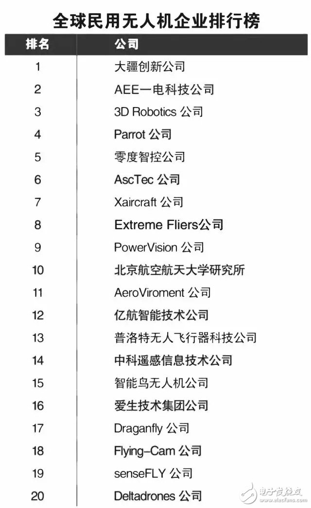 國內(nèi)10大無人機(jī)供應(yīng)商