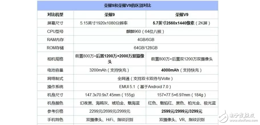 華為榮耀V9之后又有華為榮耀9，兩部手機有何區別？那部更好？