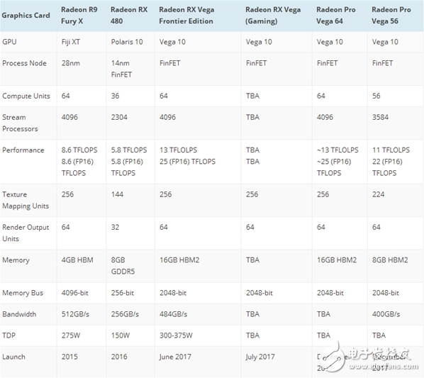 說出來你可能不信 AMD頂級顯卡Vega參數曝光：功耗300多W！