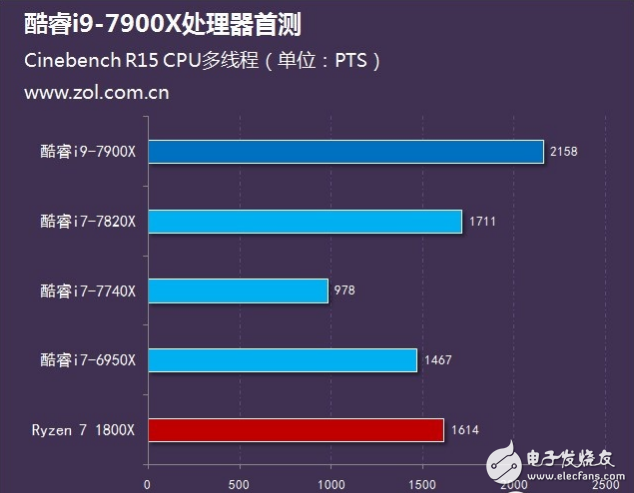 Intel旗艦i9性能怎么樣？十核心酷睿i9-7900X評測：超頻能力驚人