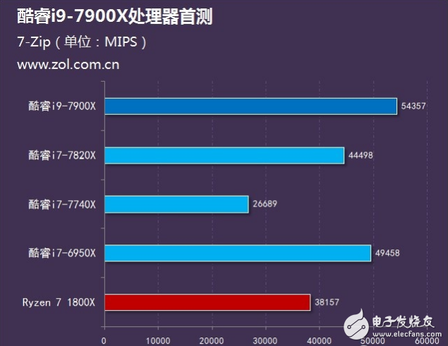 Intel旗艦i9性能怎么樣？十核心酷睿i9-7900X評測：超頻能力驚人