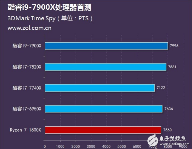 Intel旗艦i9性能怎么樣？十核心酷睿i9-7900X評測：超頻能力驚人