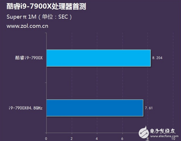 Intel旗艦i9性能怎么樣？十核心酷睿i9-7900X評(píng)測(cè)：超頻能力驚人