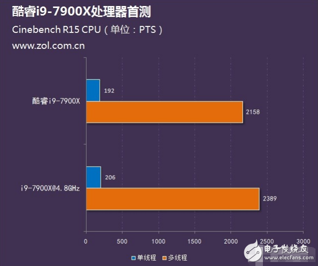 Intel旗艦i9性能怎么樣？十核心酷睿i9-7900X評(píng)測(cè)：超頻能力驚人