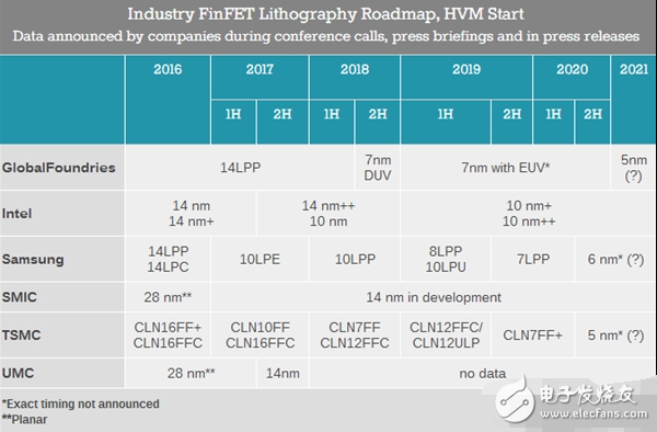 AMD徹底逆襲：GF直奔7nm工藝 Intel的10nm卻要等到2020年