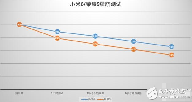 榮耀9評測：榮耀9與小米6對比評測，69之爭鹿死誰手