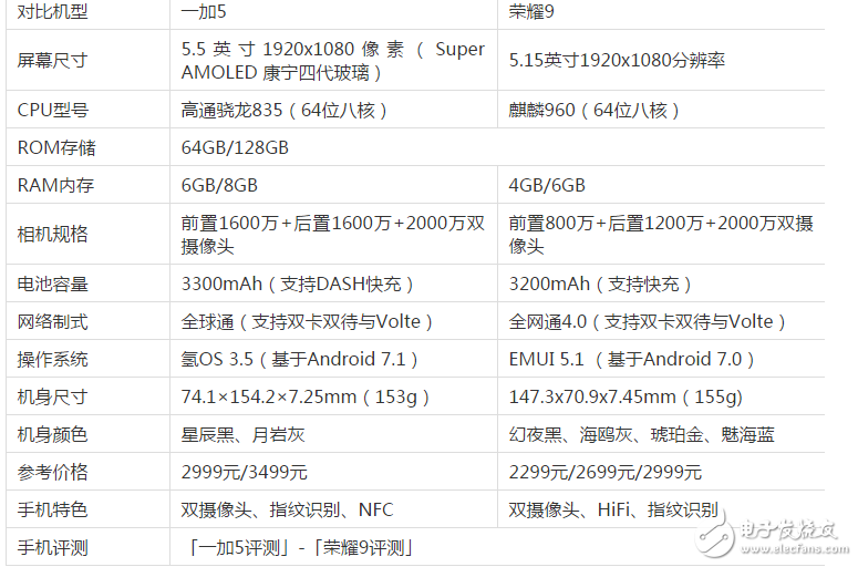 榮耀9、一加5怎么樣？有什么區別？華為榮耀9、一加5：配置、價格、外觀全方位對比評測