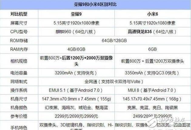 榮耀9和小米6的對比,最值得購買的兩款雙面玻璃旗艦：榮耀9和小米6