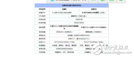 華為榮耀V9和榮耀9哪個更好?華為榮耀V9和榮耀9有什么區別?