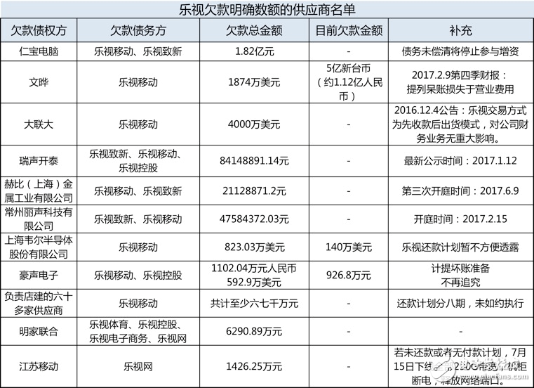 欠款、裁員、上門討債，樂視究竟是怎么了？