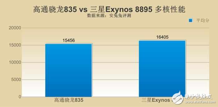 三星s8最新消息：三星S8哪個版本更強？ 驍龍835對比三星8895版