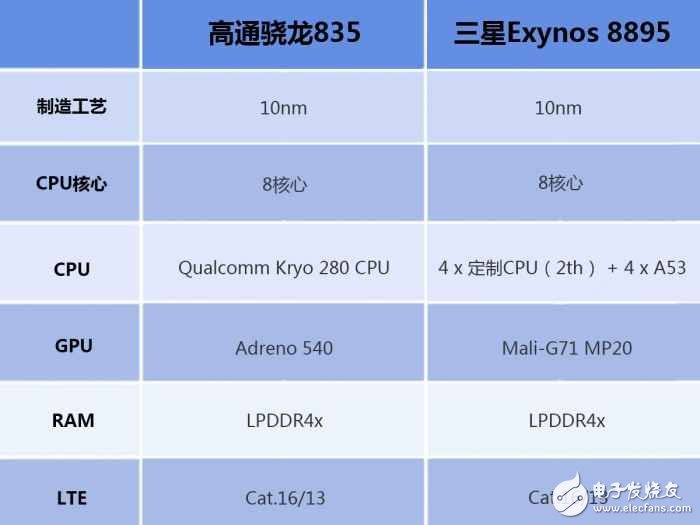 三星s8最新消息：三星S8哪個版本更強？ 驍龍835對比三星8895版