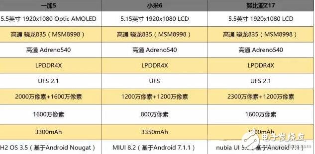 一加5、小米6、努比亞Z17誰更好？一加5、小米6、努比亞Z17對比,誰更適合你？