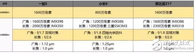 一加5、小米6、努比亞Z17誰更好？一加5、小米6、努比亞Z17對比,誰更適合你？