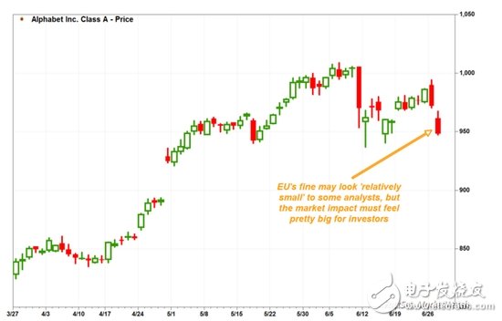 歐盟剛宣布開出重金罰單罰谷歌186億 谷歌市值蒸發(fā)千億