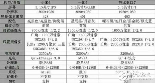 小米6、努比亞z17、一加5對比評測：三款國產驍龍835手機，小米6、努比亞Z17和一加5怎么選？