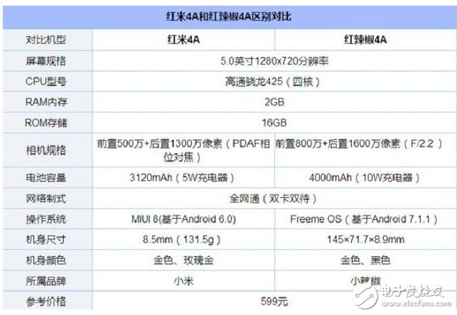 紅辣椒4A和紅米4A誰更好？開黑性價比：紅辣椒4A和紅米4A全面對飆