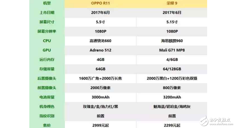 榮耀9和OPPOR11怎么樣？OPPO R11和華為榮耀9如何選機(jī)，只需從這8點(diǎn)考慮就可以