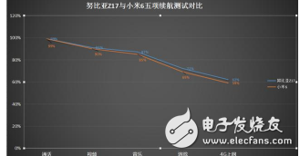 努比亞Z17與小米6誰才是真正續航王者?努比亞Z17與小米6對比評測