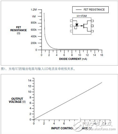 光電FET可以用作一只可變電阻，或與一只固定電阻一起用作電位器。H11F3M光電FET有7.5kV的隔離電壓，因此能夠安全地控制高壓電路參數(shù)。但這些器件的非線性傳輸特性可能成為問題（圖1）。為了校正這種非線性，可以采用一種簡單的反饋機制，使電位器產生一種線性響應（圖2），本電路使用了兩只光電FET，一只作反饋，另一只則用于需要隔離電位器的應用。