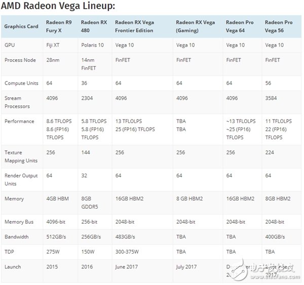 　AMD新旗艦卡RX Vega宣布7月30日亮相 滅GTX 1080！