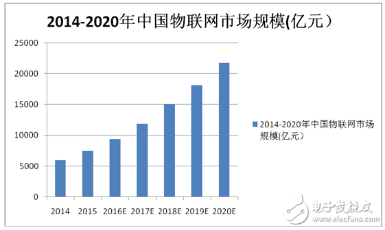 NB-IoT對(duì)IoT應(yīng)用比例將達(dá)到70%