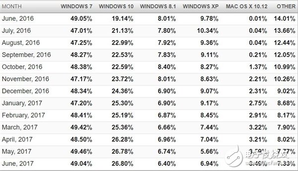 悲催！Windows 10份額仍被Win7壓制：年用戶增長僅5%