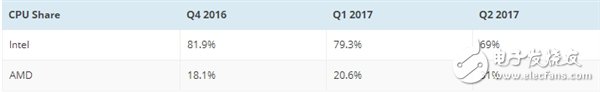 Ryzen立功！Intel出現(xiàn)大滑坡：AMD處理器份額蹭蹭蹭往上漲