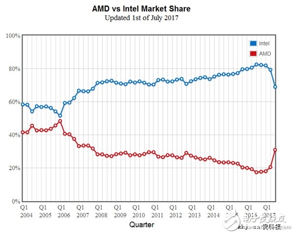 Ryzen立功！Intel出現(xiàn)大滑坡：AMD處理器份額蹭蹭蹭往上漲