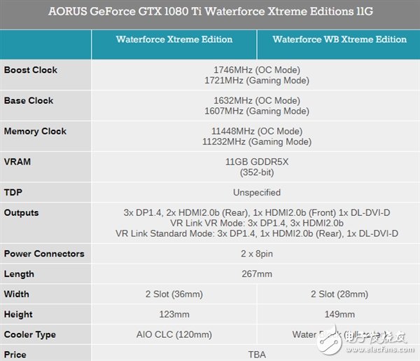 　七個輸出接口只為VR：技嘉雙發水冷版Aorus 1080 Ti