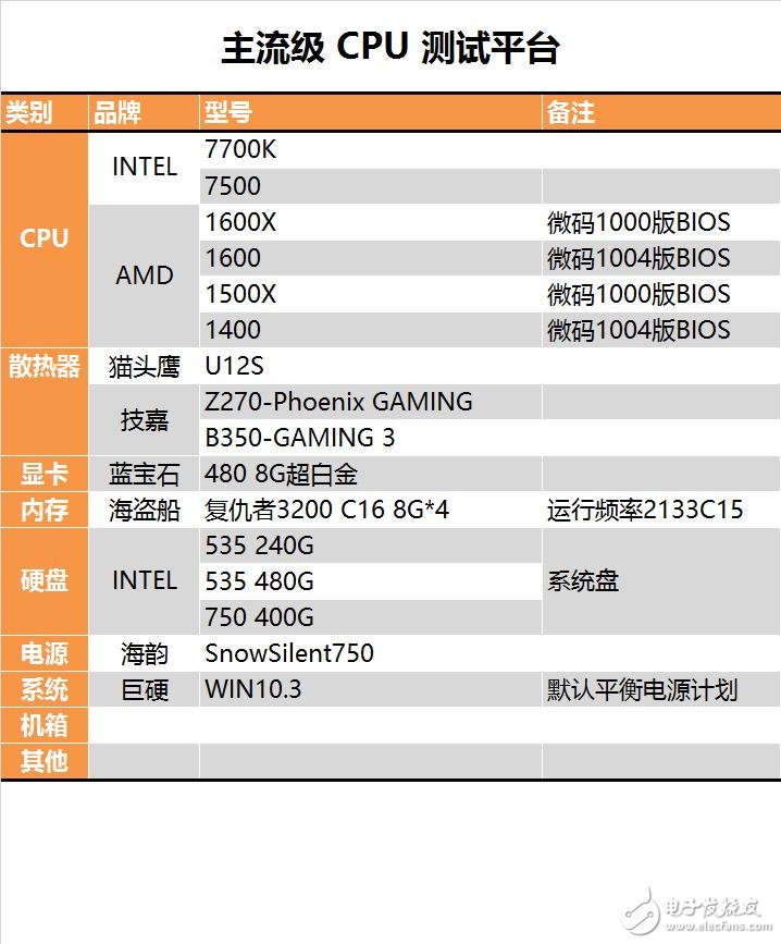 今年裝機選誰比較好？六款中高端CPU混戰：AMD全方位壓制Intel