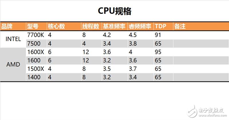 今年裝機選誰比較好？六款中高端CPU混戰：AMD全方位壓制Intel