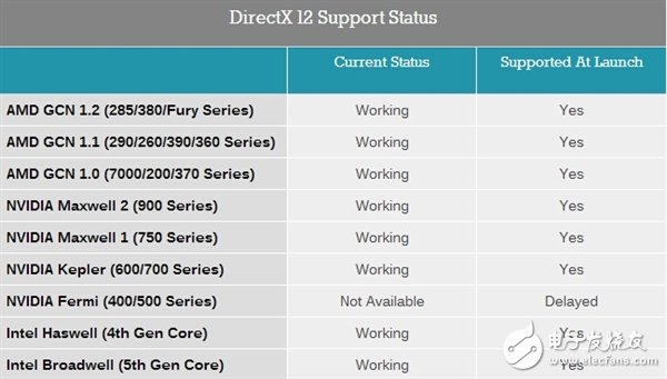 NVIDIA兌現(xiàn)承諾 良心之作！費米老架構(gòu)誕生7年半 終于支持DX12