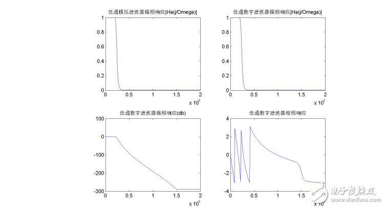 matlab濾波的信號分析和數(shù)字信號處理