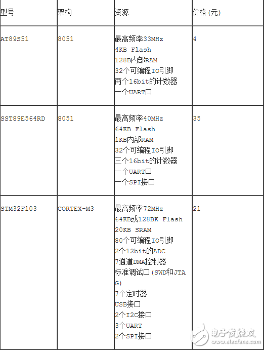 基于操作系統的軟件資源非常豐富，你要寫一個Linux設備驅動時，首先在網上找找，如果有直接拿來用；其次是找到類似的，在它的基礎上進行修改；如果實在沒有，就要研究設備手冊，從零寫起。而不帶操作系統的驅動開發，一開始就要深入了解設備手冊，從零開始為它構造運行環境，實現各種函數以供應用程序使用。